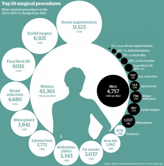 UK top cosmetic surgery women and men 2013